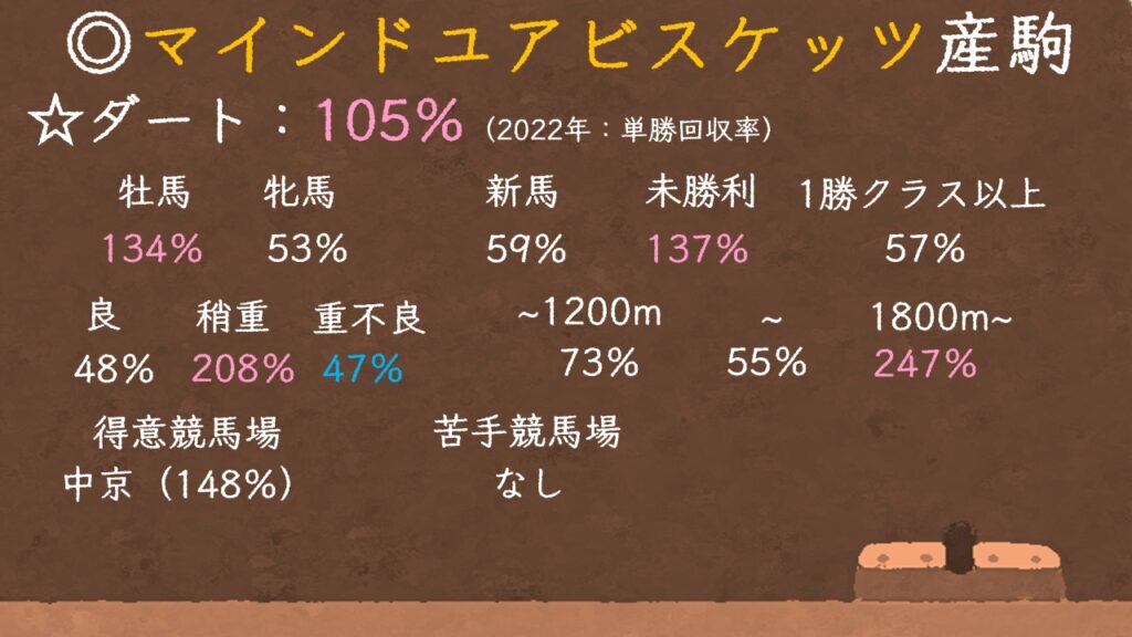 マインドユアビスケッツ産駒の特徴