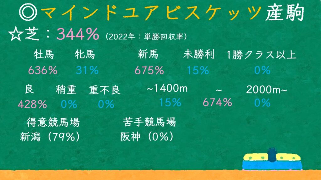 マインドユアビスケッツ産駒の特徴