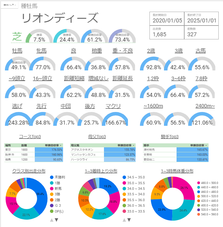 一目でわかる】リオンディーズ産駒の特徴：阪神マイルは絶対買い