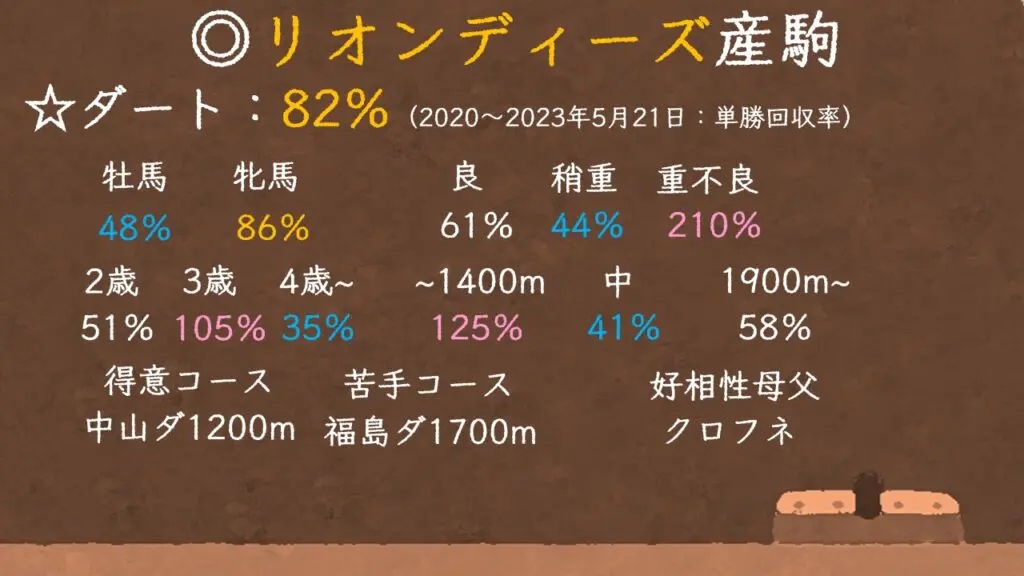 一目でわかる】リオンディーズ産駒の特徴：阪神マイルは絶対買い