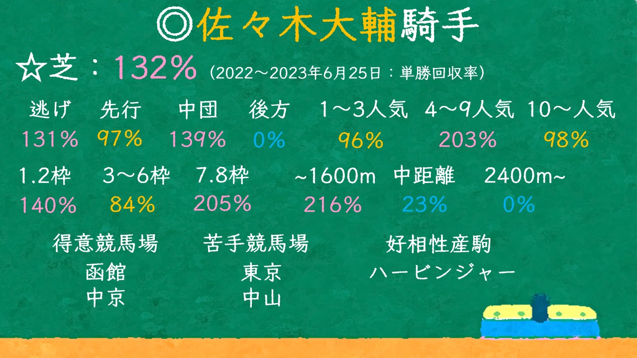 佐々木大輔 回収率