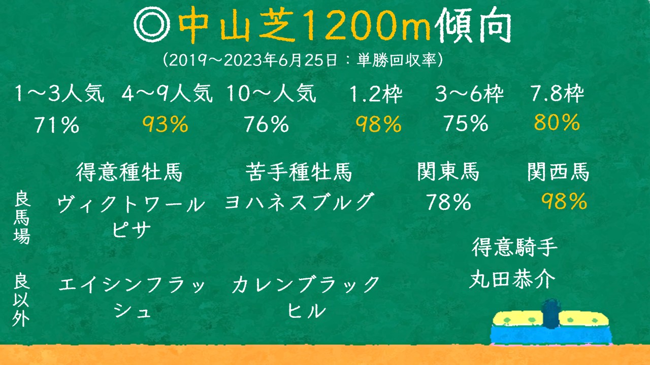 中山芝1200 傾向