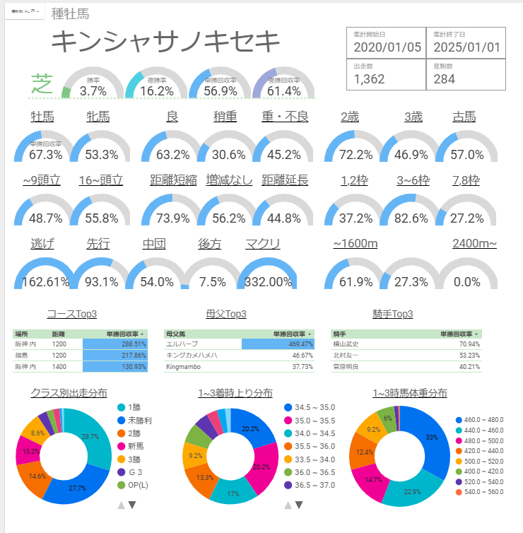 キンシャサノキセキ産駒 特徴