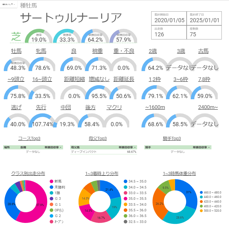 サートゥルナーリア産駒 特徴