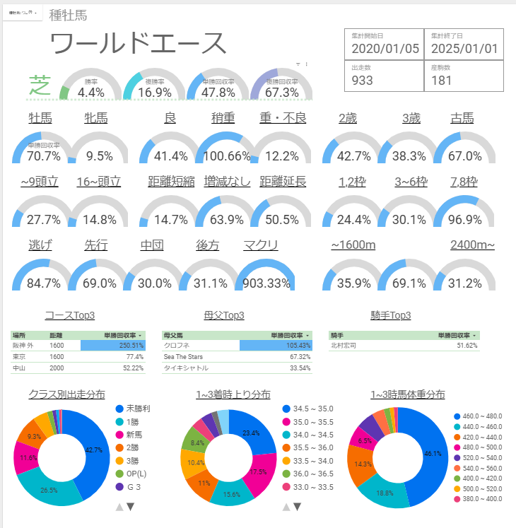 ワールドエース産駒 特徴