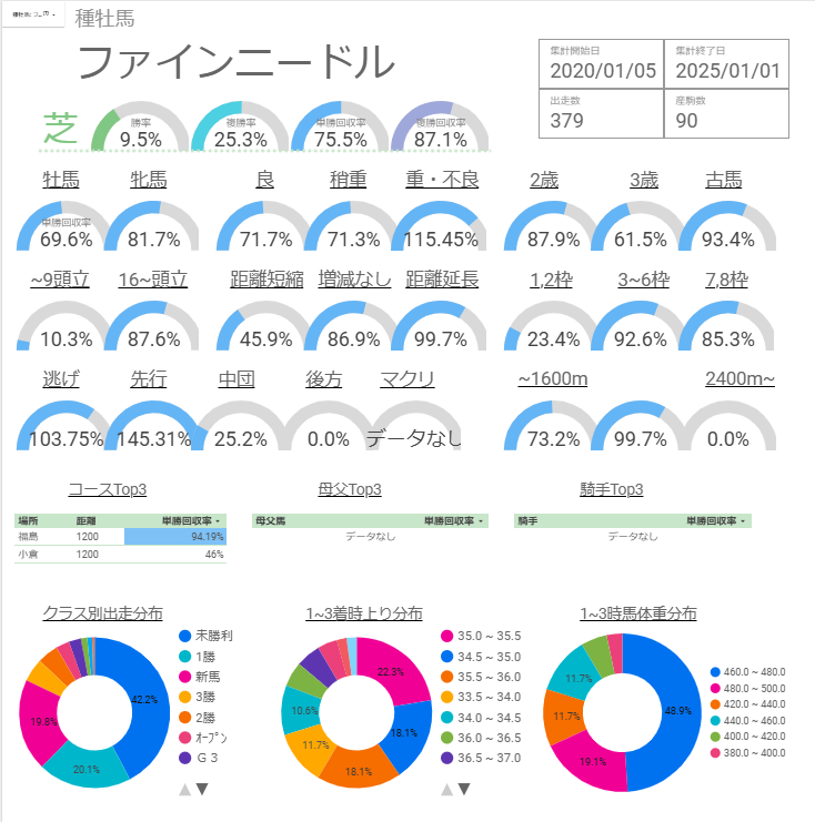 ファインニードル産駒 特徴