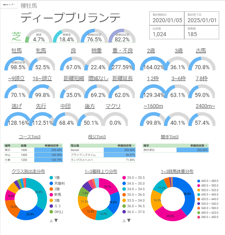 ディープブリランテ産駒 特徴