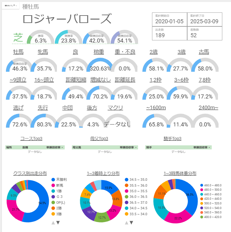 ロジャーバローズ産駒 産駒