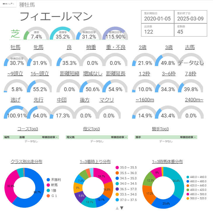 一目でわかる】フィエールマン産駒の特徴：未勝利戦で積極的に狙って