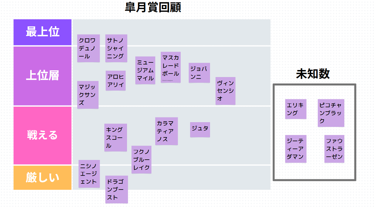 皐月賞回顧