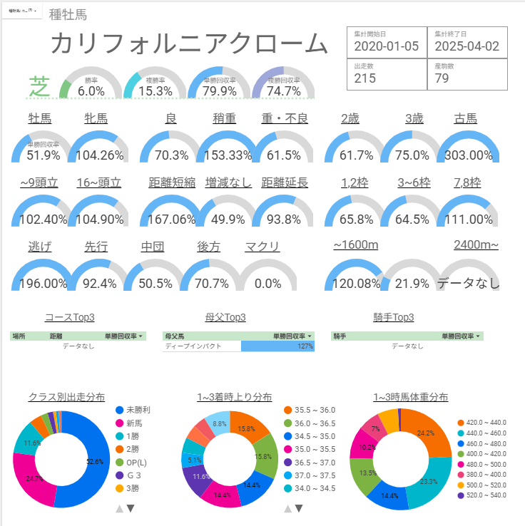 カリフォルニアクローム産駒 特徴