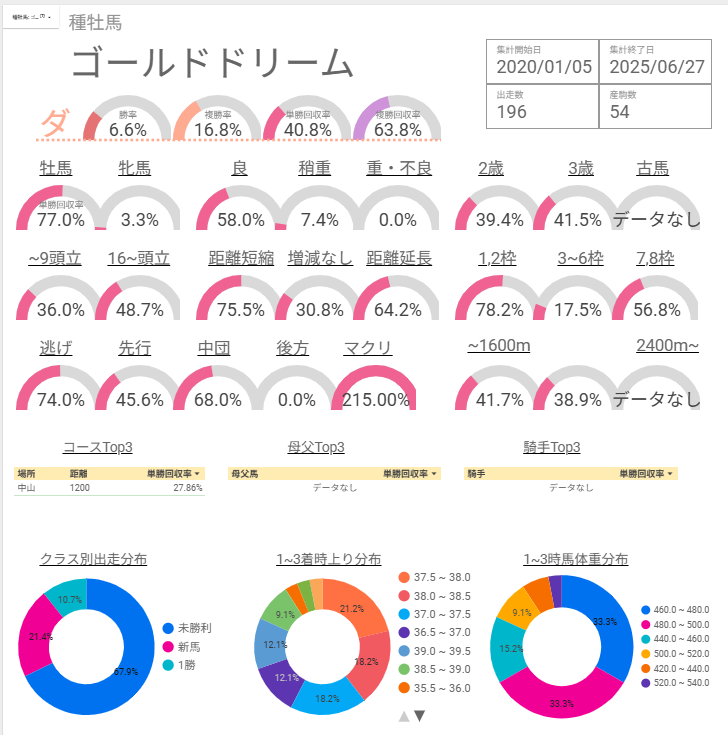 ゴールドドリーム産駒 特徴