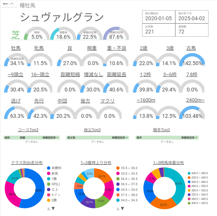 一目でわかる】シュヴァルグラン産駒の特徴：距離適性はかなり極端