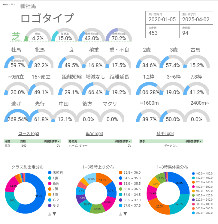 ロゴタイプ産駒 特徴