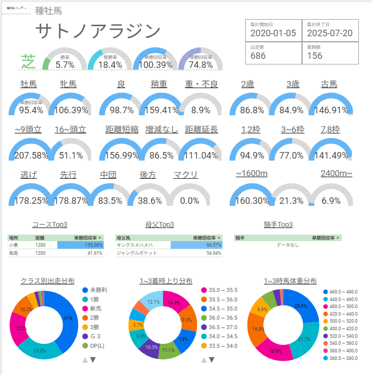 サトノアラジン産駒 特徴