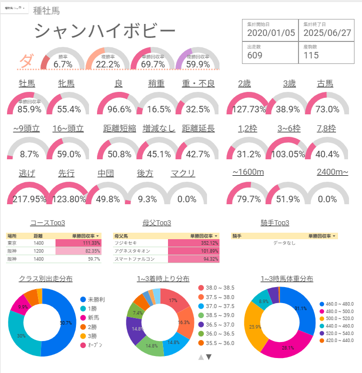 シャンハイボビー産駒 特徴