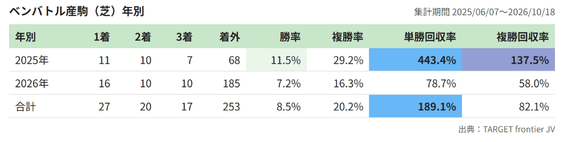 ベンバトル産駒 特徴
