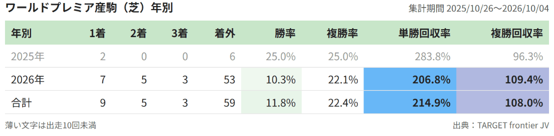 ワールドプレミア産駒 特徴