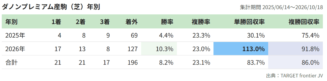 ダノンpレミアム産駒 特徴