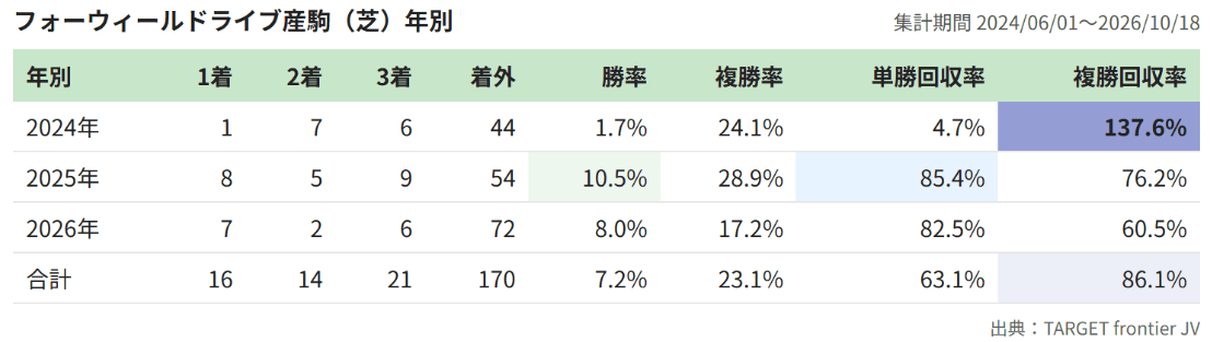 フォーウィールドライブ産駒 特徴